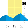 Norwich tide chart for Tuesday, September 30, 2025