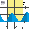 Norwich tide chart for Sunday, September 7, 2025