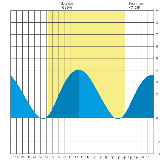 Norwich tide chart for Tuesday, September 9, 2025
