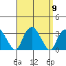 Norwich tide chart for Tuesday, September 9, 2025