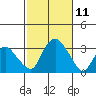 Norwich tide chart for Saturday, October 11, 2025