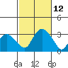 Norwich tide chart for Sunday, October 12, 2025