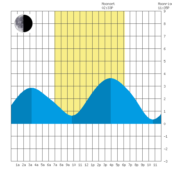 Norwich tide chart for Monday, October 13, 2025