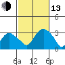 Norwich tide chart for Monday, October 13, 2025