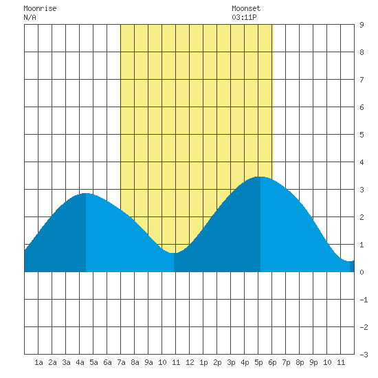 Norwich tide chart for Tuesday, October 14, 2025