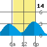 Norwich tide chart for Tuesday, October 14, 2025
