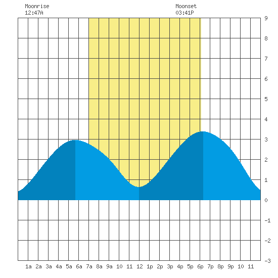 Norwich tide chart for Wednesday, October 15, 2025