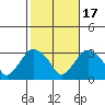 Norwich tide chart for Friday, October 17, 2025