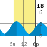 Norwich tide chart for Saturday, October 18, 2025