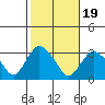 Norwich tide chart for Sunday, October 19, 2025