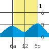 Norwich tide chart for Wednesday, October 1, 2025