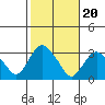 Norwich tide chart for Monday, October 20, 2025