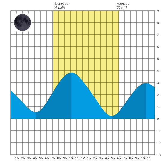 Norwich tide chart for Tuesday, October 21, 2025