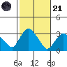 Norwich tide chart for Tuesday, October 21, 2025