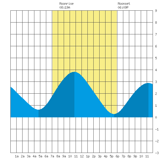 Norwich tide chart for Wednesday, October 22, 2025