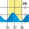 Norwich tide chart for Wednesday, October 22, 2025