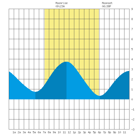 Norwich tide chart for Thursday, October 23, 2025