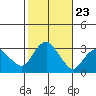 Norwich tide chart for Thursday, October 23, 2025