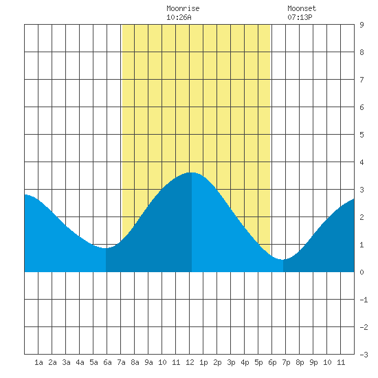 Norwich tide chart for Friday, October 24, 2025
