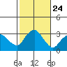 Norwich tide chart for Friday, October 24, 2025