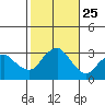 Norwich tide chart for Saturday, October 25, 2025