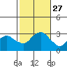 Norwich tide chart for Monday, October 27, 2025