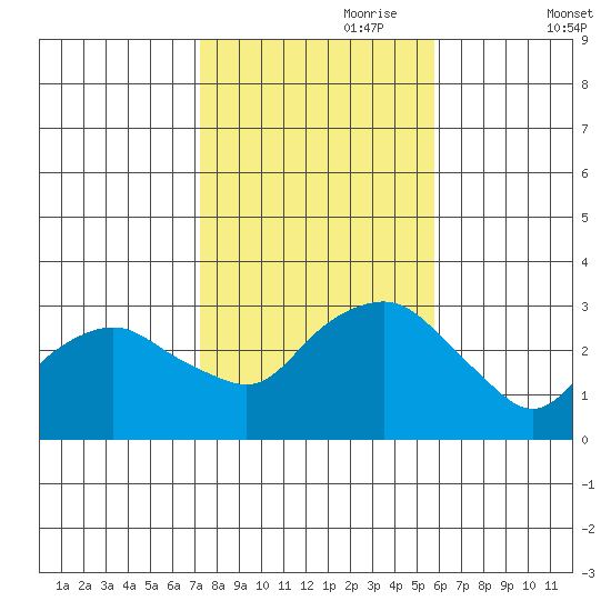 Norwich tide chart for Tuesday, October 28, 2025