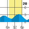Norwich tide chart for Tuesday, October 28, 2025