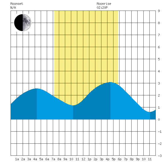 Norwich tide chart for Wednesday, October 29, 2025