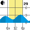 Norwich tide chart for Wednesday, October 29, 2025