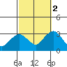 Norwich tide chart for Thursday, October 2, 2025
