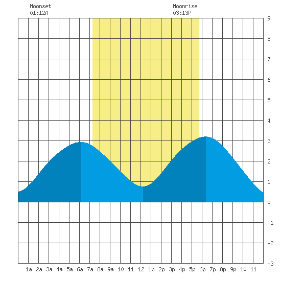 Norwich tide chart for Friday, October 31, 2025