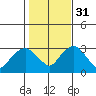 Norwich tide chart for Friday, October 31, 2025