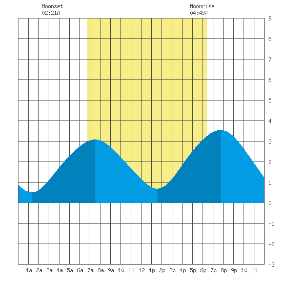 Norwich tide chart for Friday, October 3, 2025