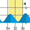 Norwich tide chart for Saturday, October 4, 2025