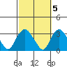 Norwich tide chart for Sunday, October 5, 2025