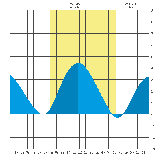 Norwich tide chart for Thursday, October 9, 2025