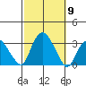 Norwich tide chart for Thursday, October 9, 2025