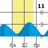 Norwich tide chart for Tuesday, November 11, 2025