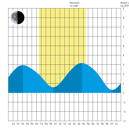 Norwich tide chart for Wednesday, November 12, 2025