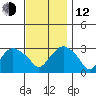 Norwich tide chart for Wednesday, November 12, 2025