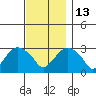 Norwich tide chart for Thursday, November 13, 2025