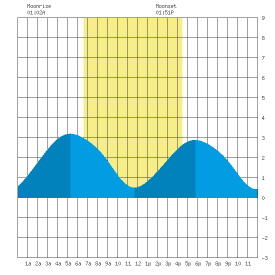 Norwich tide chart for Friday, November 14, 2025