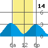 Norwich tide chart for Friday, November 14, 2025