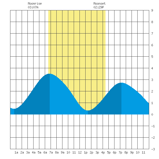 Norwich tide chart for Sunday, November 16, 2025
