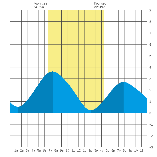 Norwich tide chart for Monday, November 17, 2025