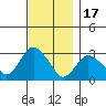 Norwich tide chart for Monday, November 17, 2025