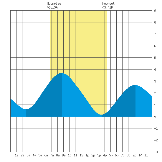 Norwich tide chart for Wednesday, November 19, 2025
