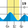 Norwich tide chart for Wednesday, November 19, 2025