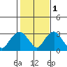 Norwich tide chart for Saturday, November 1, 2025
